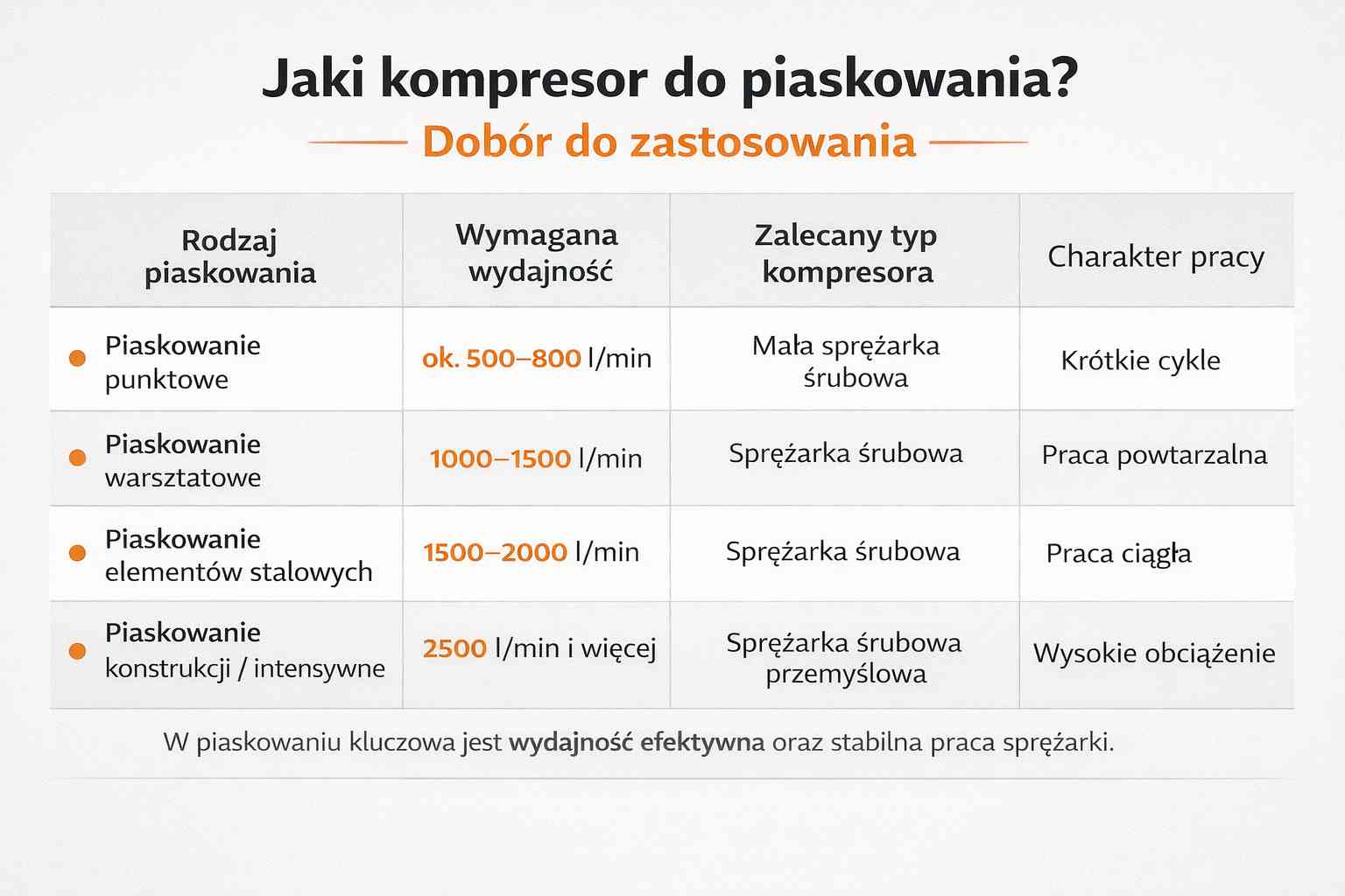 Jaki kompresor do piaskowania – tabela doboru wydajności i typu sprężarki